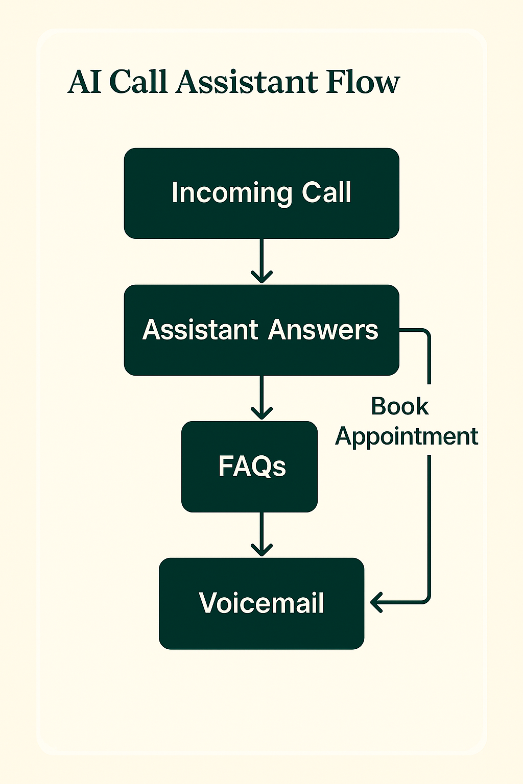AI Call Assistant Flow